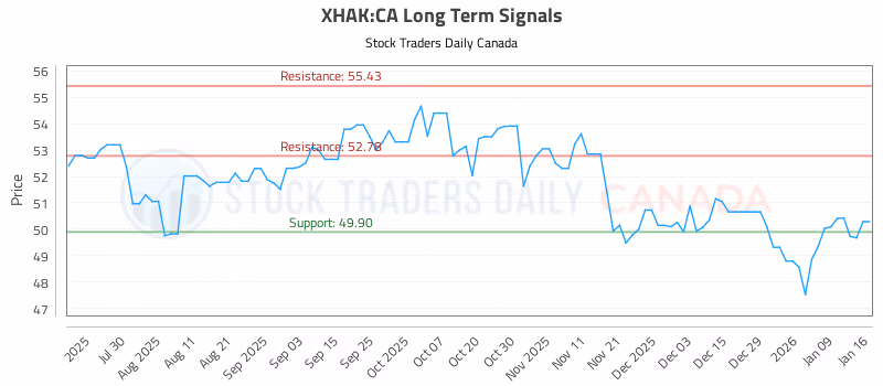 Stock Chart for XHAK:CA