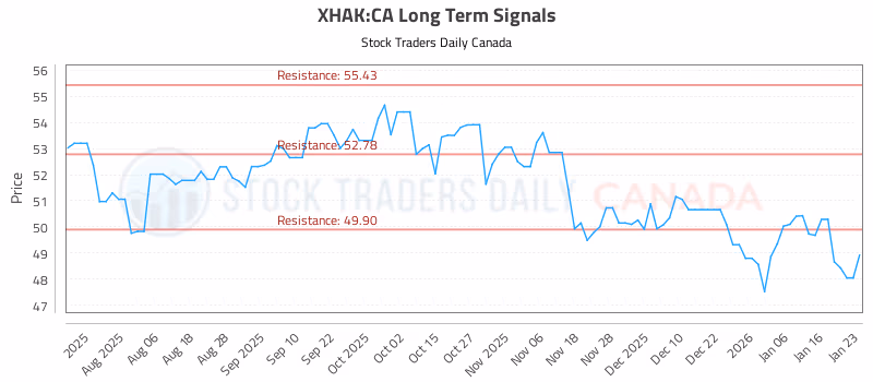 Stock Chart for XHAK:CA