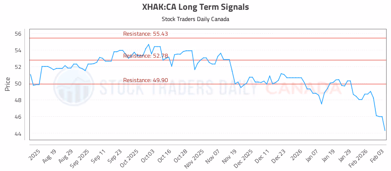Stock Chart for XHAK:CA