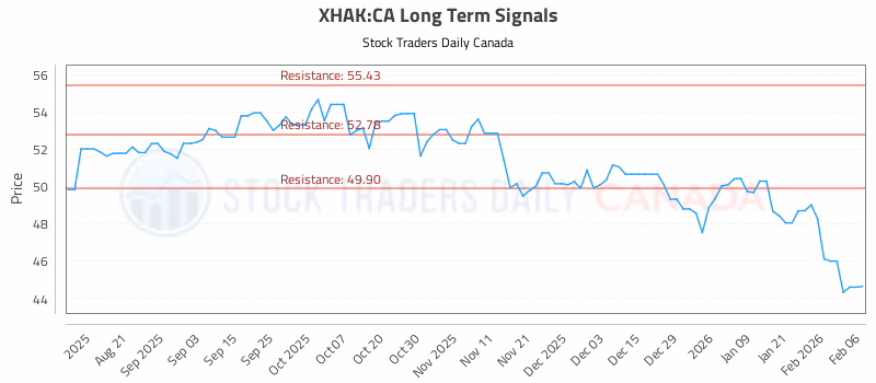 Stock Chart for XHAK:CA