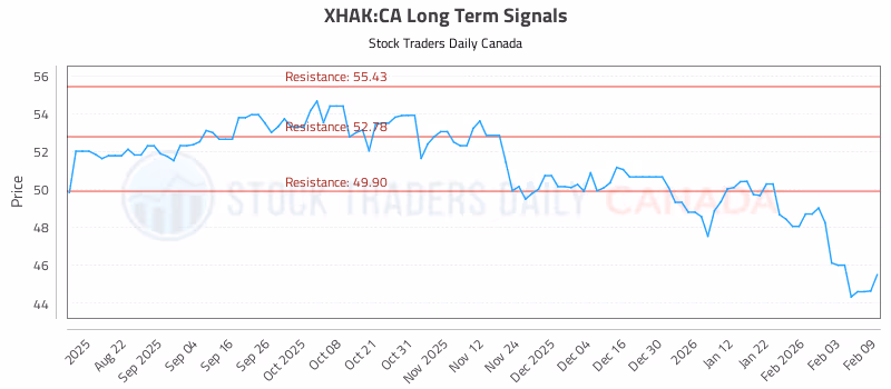 Stock Chart for XHAK:CA