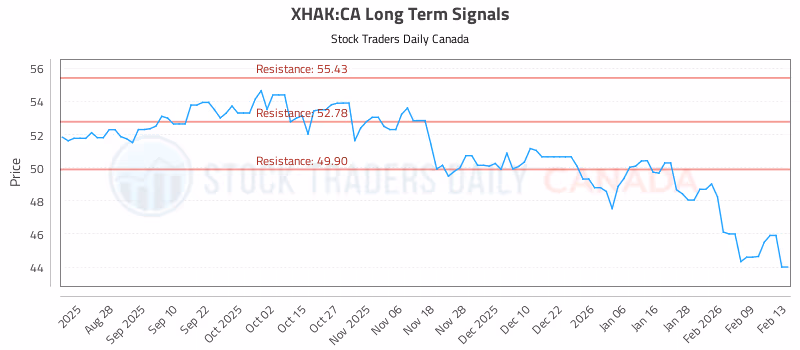 Stock Chart for XHAK:CA