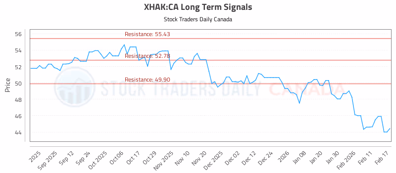 Stock Chart for XHAK:CA