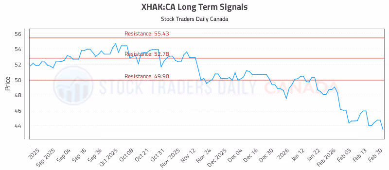 Stock Chart for XHAK:CA