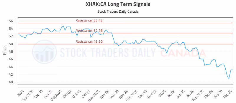Stock Chart for XHAK:CA