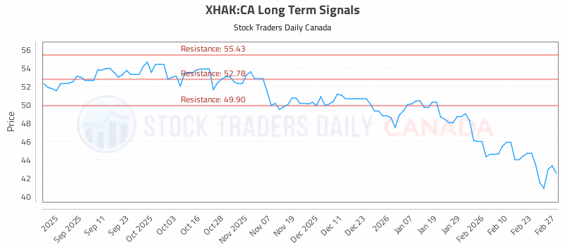 Stock Chart for XHAK:CA