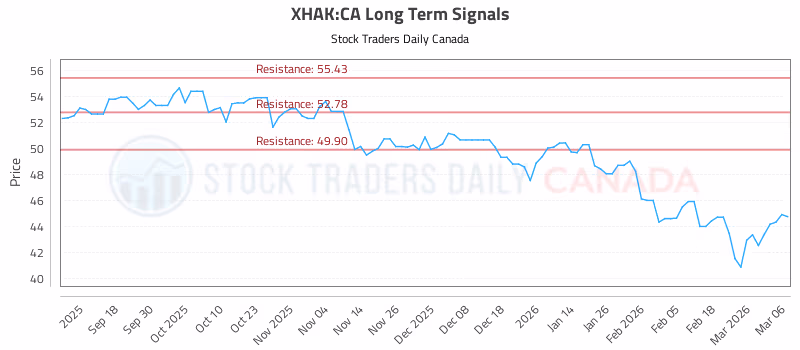 Stock Chart for XHAK:CA