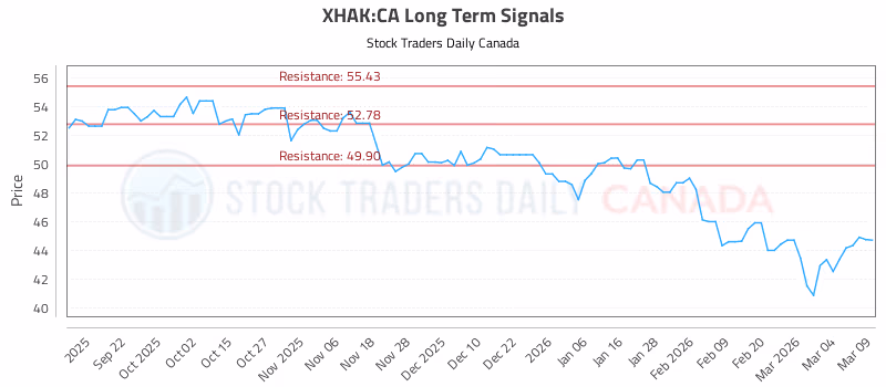 Stock Chart for XHAK:CA