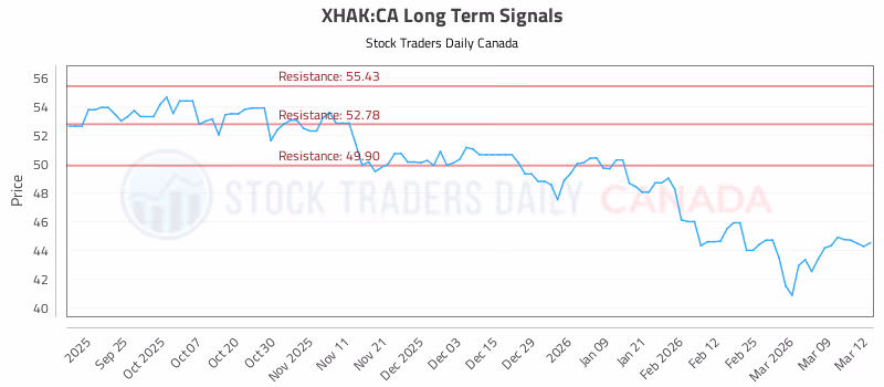 Stock Chart for XHAK:CA