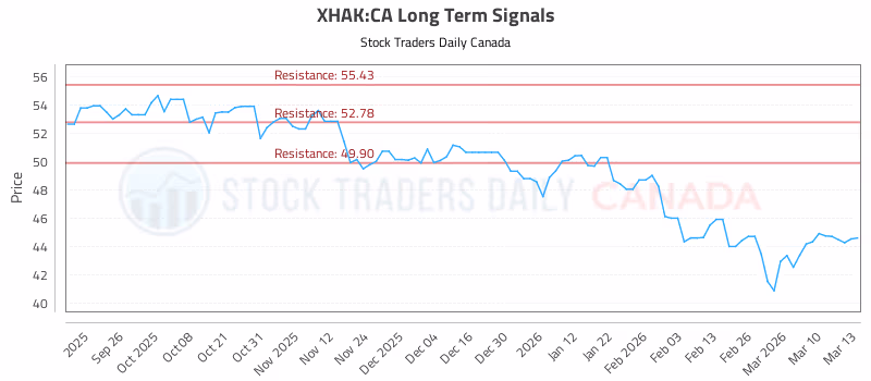 Stock Chart for XHAK:CA