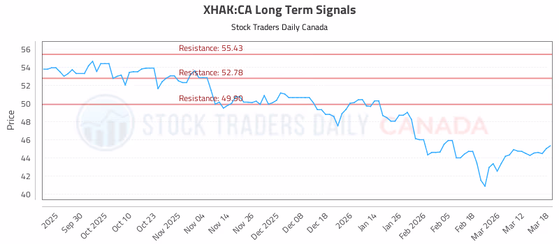 Stock Chart for XHAK:CA