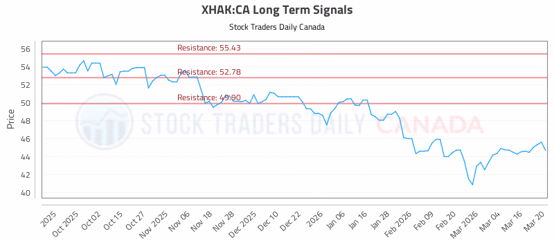 Stock Chart for XHAK:CA