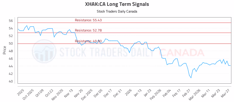 Stock Chart for XHAK:CA
