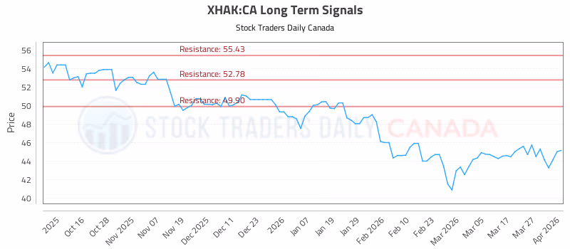 Stock Chart for XHAK:CA