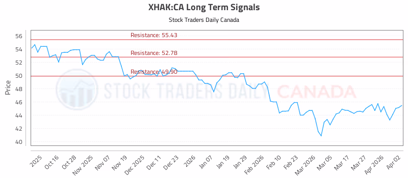 Stock Chart for XHAK:CA