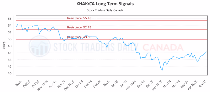 Stock Chart for XHAK:CA