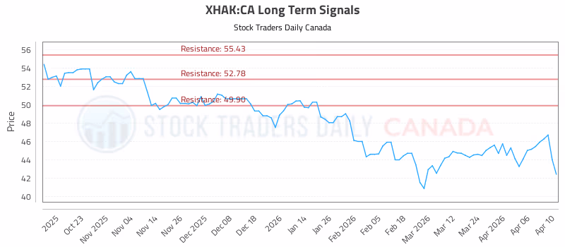 Stock Chart for XHAK:CA
