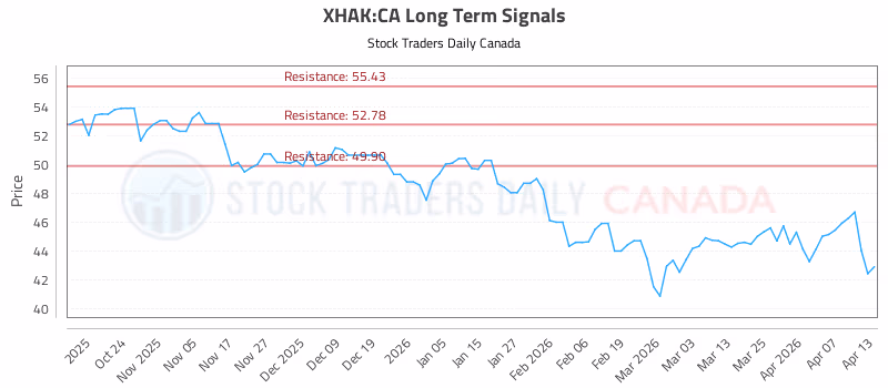 Stock Chart for XHAK:CA
