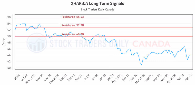 Stock Chart for XHAK:CA