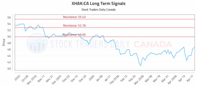 Stock Chart for XHAK:CA