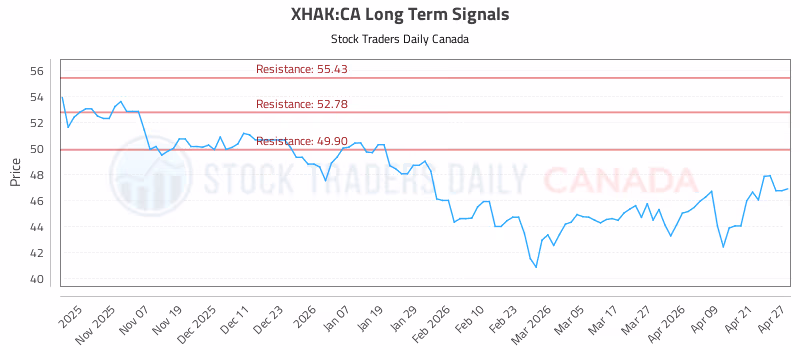 Stock Chart for XHAK:CA