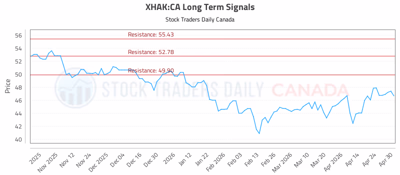 Stock Chart for XHAK:CA