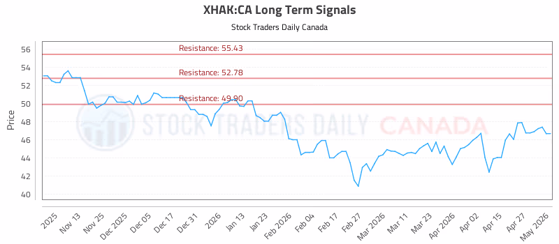 Stock Chart for XHAK:CA
