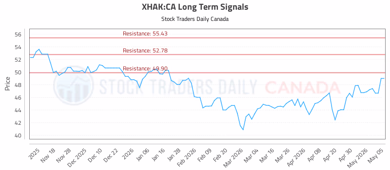 Stock Chart for XHAK:CA