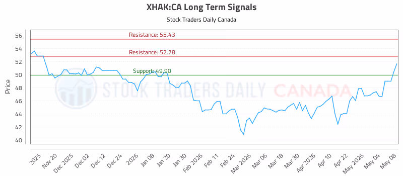 Stock Chart for XHAK:CA