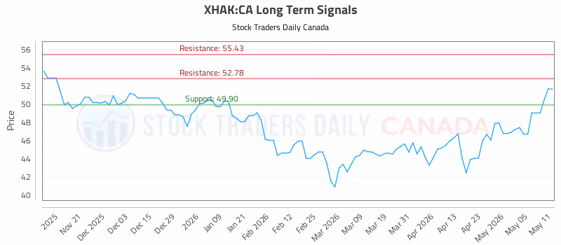 Stock Chart for XHAK:CA