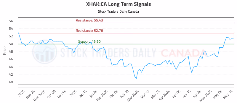 Stock Chart for XHAK:CA