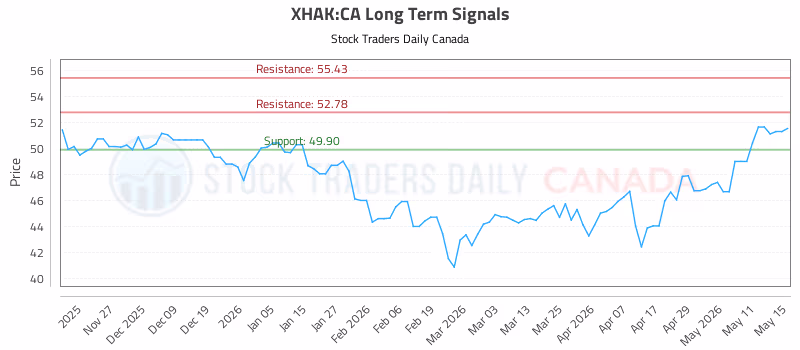 Stock Chart for XHAK:CA