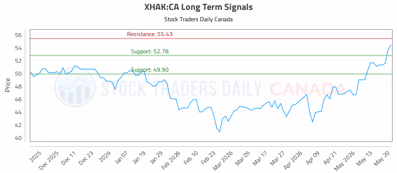 Stock Chart for XHAK:CA