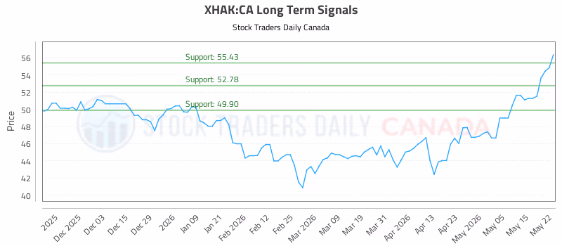 Stock Chart for XHAK:CA