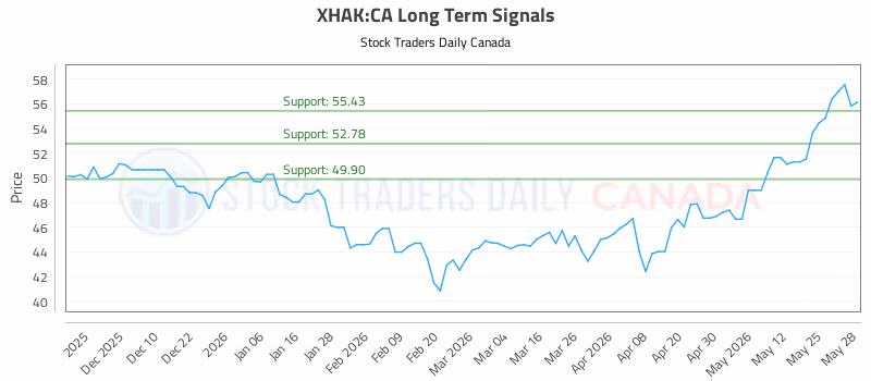Stock Chart for XHAK:CA