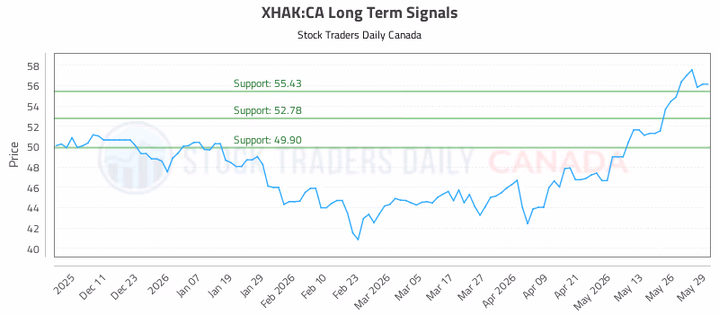 Stock Chart for XHAK:CA