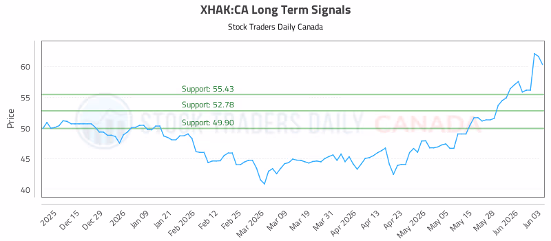 Stock Chart for XHAK:CA