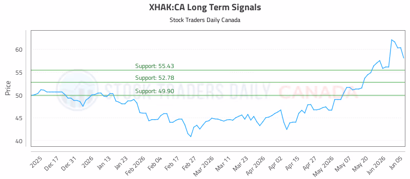 Stock Chart for XHAK:CA