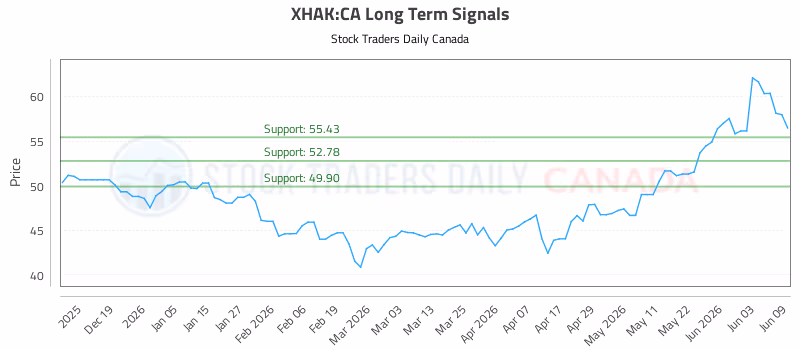 Stock Chart for XHAK:CA