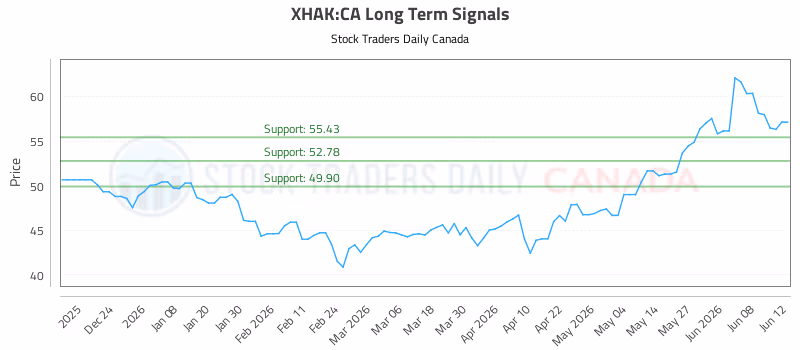 Stock Chart for XHAK:CA
