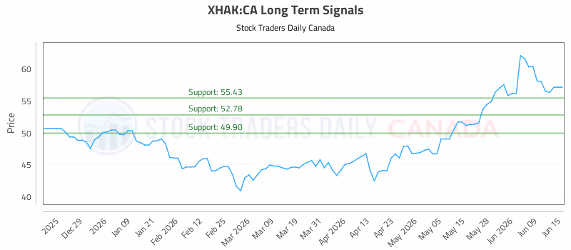 Stock Chart for XHAK:CA