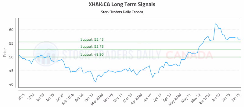 Stock Chart for XHAK:CA