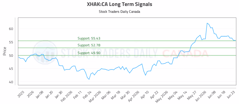 Stock Chart for XHAK:CA