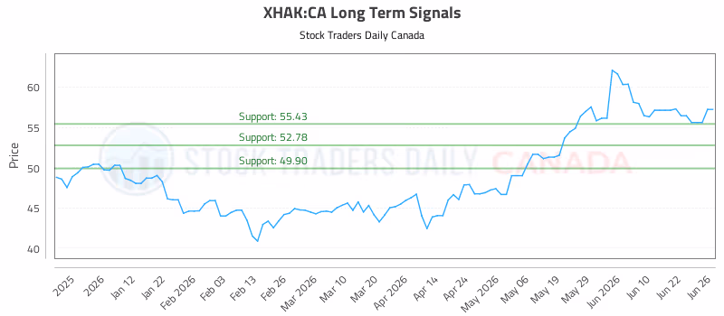 Stock Chart for XHAK:CA
