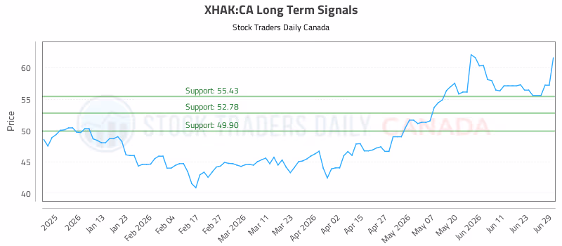 Stock Chart for XHAK:CA