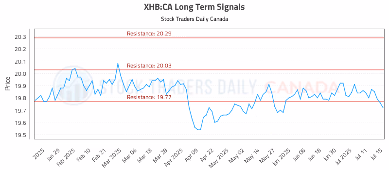 Stock Chart for XHB:CA