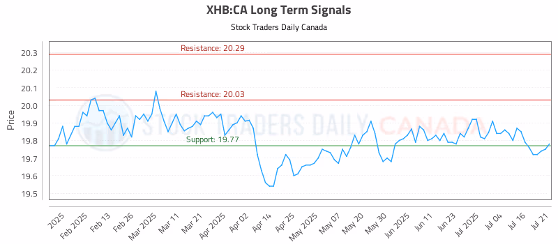 Stock Chart for XHB:CA