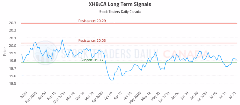 Stock Chart for XHB:CA