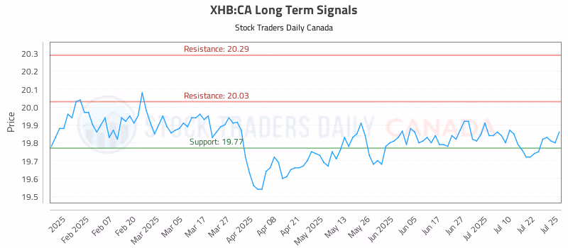 Stock Chart for XHB:CA