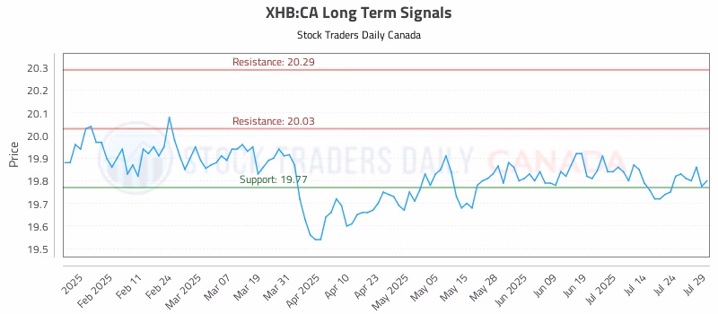 Stock Chart for XHB:CA